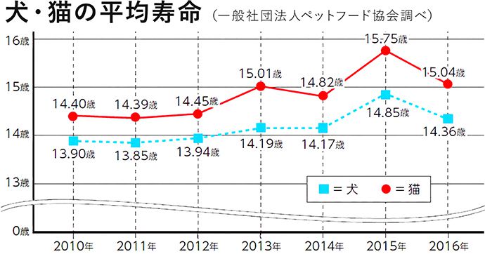 犬・猫の平均寿命（一般社団法人ペットフード協会調べ）