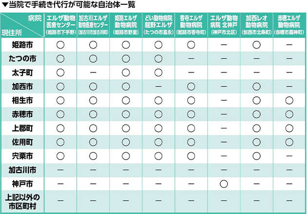 当院で手続き代行が可能な自治体一覧