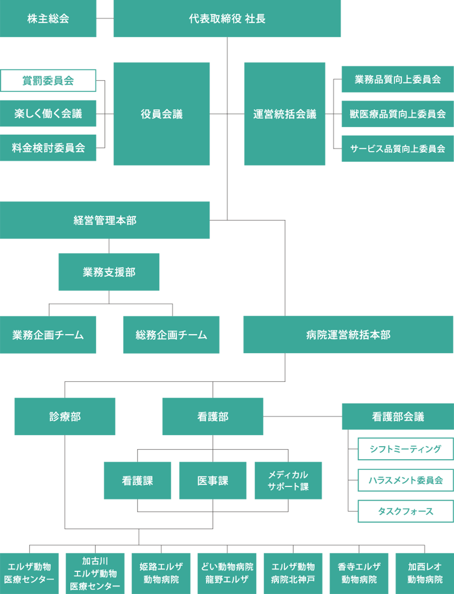 株式会社エルザクライス組織図