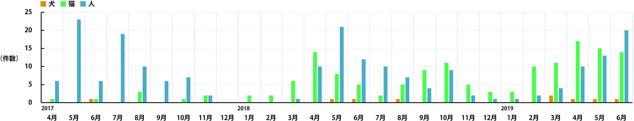 月別のSFTS発生件数